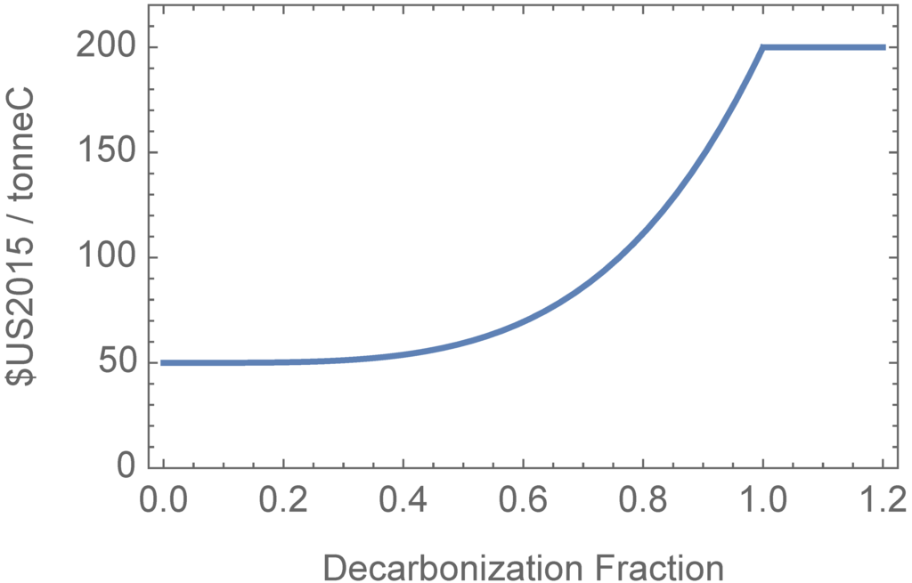 Challenges 06 00202 g004 1024