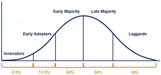Diffusion of innovations theory [37].