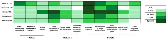 Proportion of respondents expressing values, attitudes, and beliefs associated with sustainable eating.