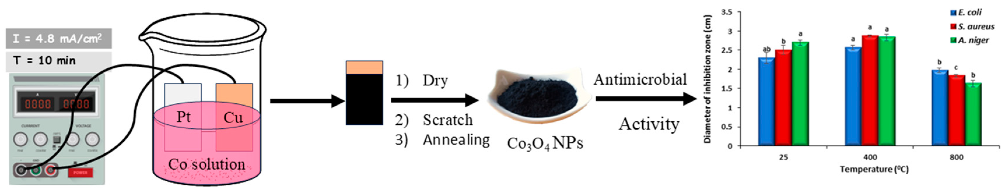Chemistry 07 00087 sch001