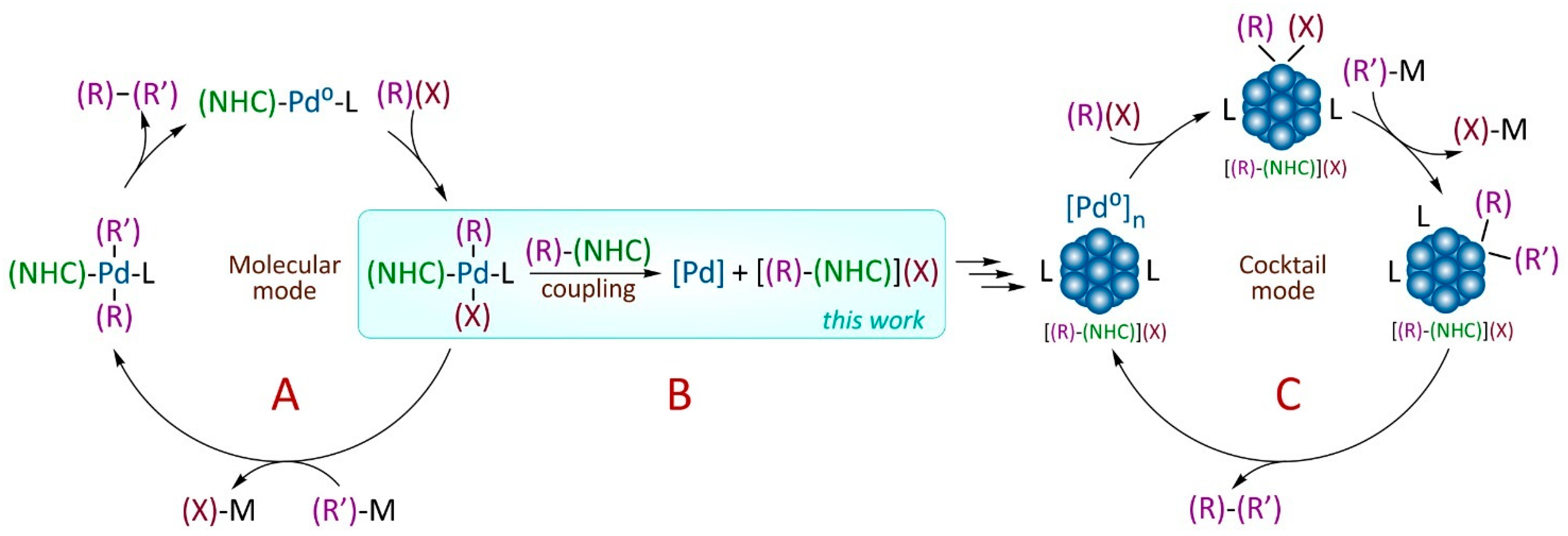 Catalysis Complex Cocktail of Catalysts: A Dynamic Advance in Modern Catalysis | MDPI