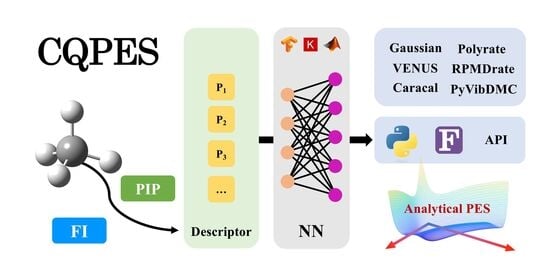 Schematic of the modules in the CQPES package. The workflow starts with File Parsing of the ab initio calculation results. The Data Preparation module then generates descriptors via PyMSA-Builder and standardizes the dataset. Model Training supports both GPU (TensorFlow/Keras) and CPU (MATLAB) backends, with real-time monitoring available via Jupyter or TensorBoard. Finally, the Interfaces module exports the model into two distinct APIs: the Python API for flexible scripting and interactive evaluation and the Fortran API which serves as efficient kernels for integrating with external dynamics software, e.g., Polyrate, VENUS, RPMDRate.