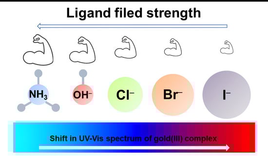 TD-DFT calculated UV–Vis spectra of [AuCl4−nBrn]− (n varies from 1 to 4). Experimental values of peaks maxima adopted from Figure 4b in paper [15] are given in parentheses.