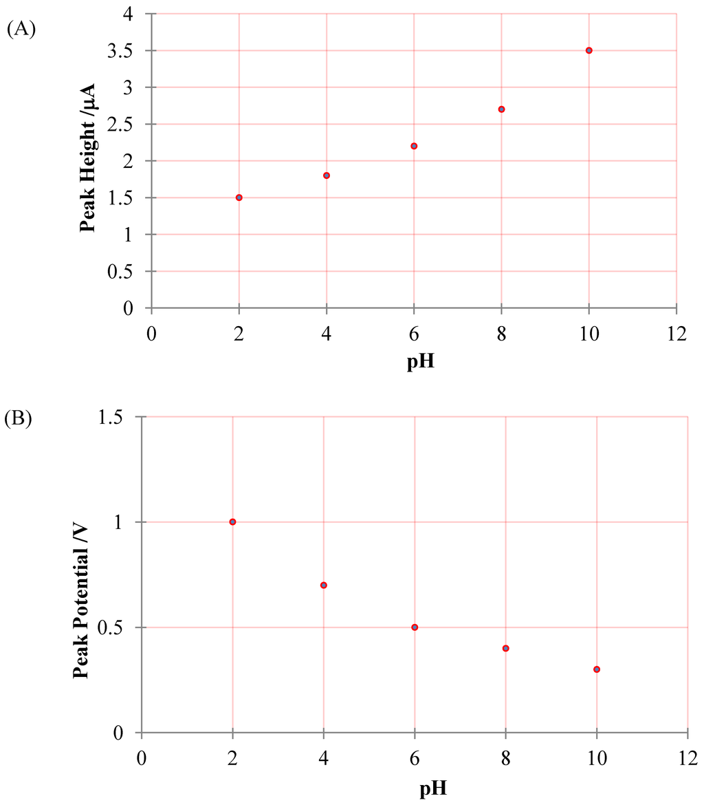 Chemosensors 01 00068 g003 1024