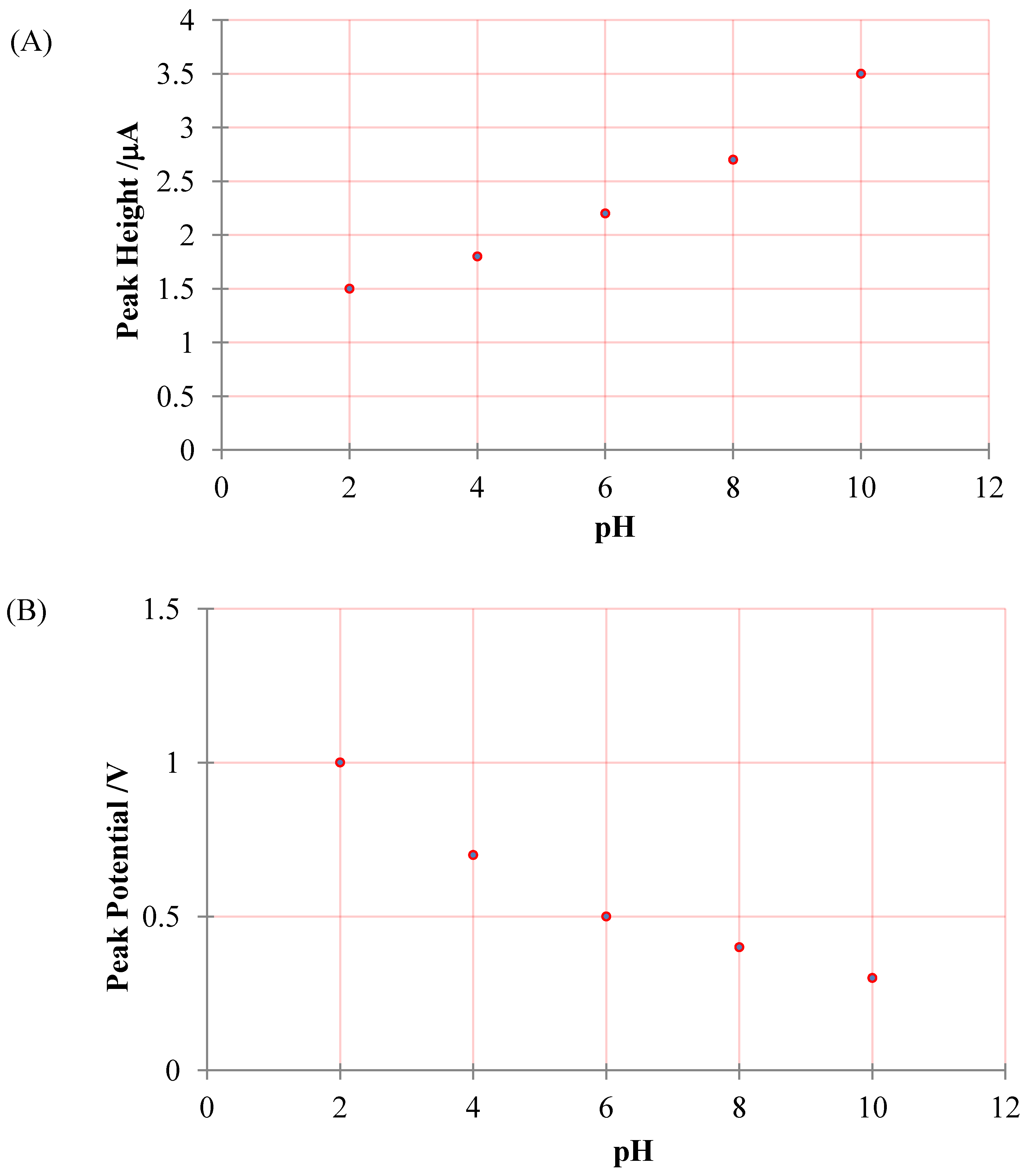 Chemosensors 01 00068 g003