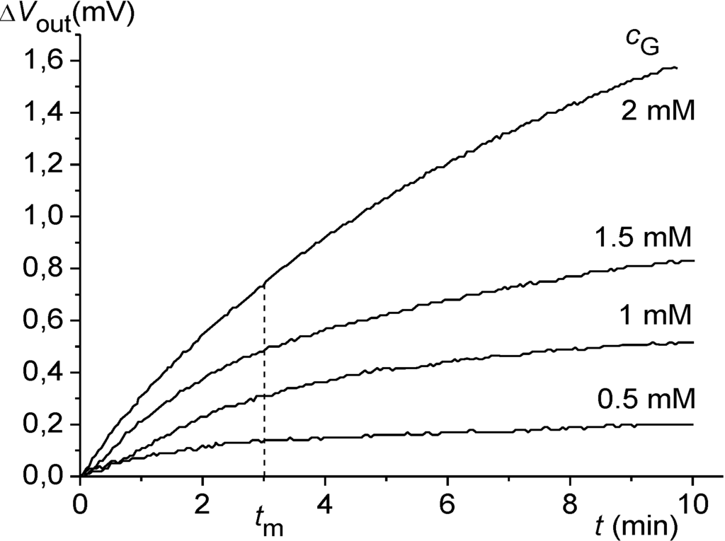 Chemosensors 02 00145 g013 1024