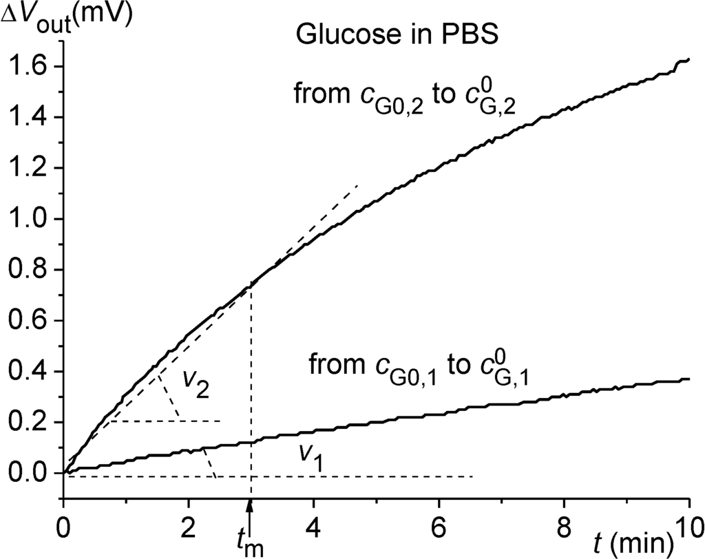 Chemosensors 02 00145 g014 1024