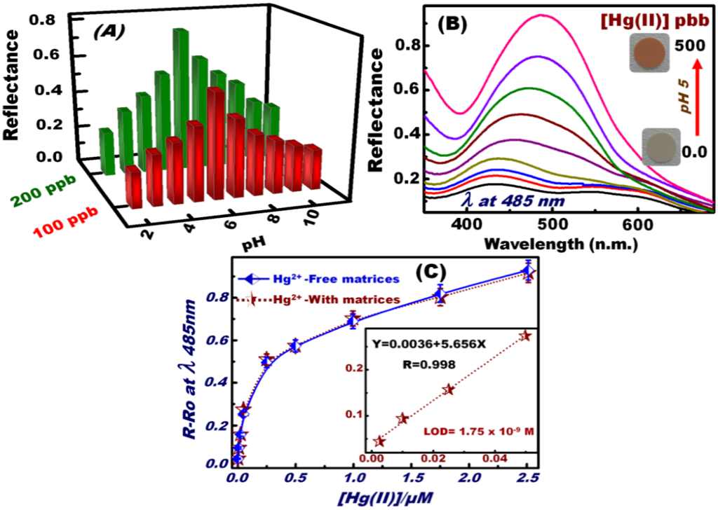 Chemosensors 02 00219 g002 1024