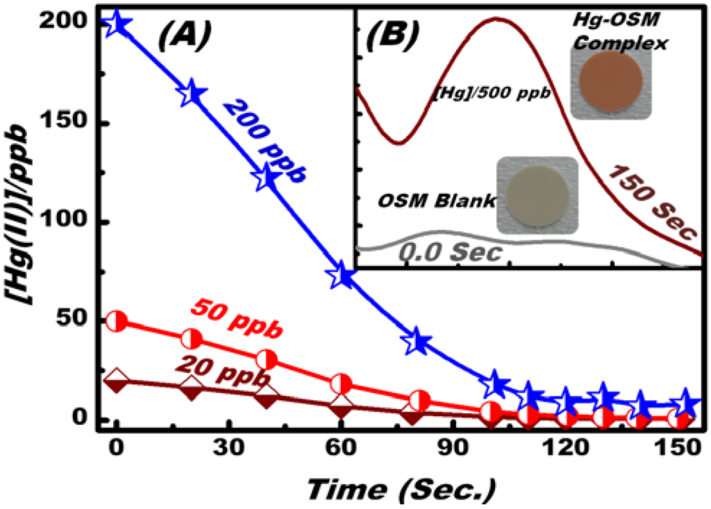 Chemosensors 02 00219 g003 1024