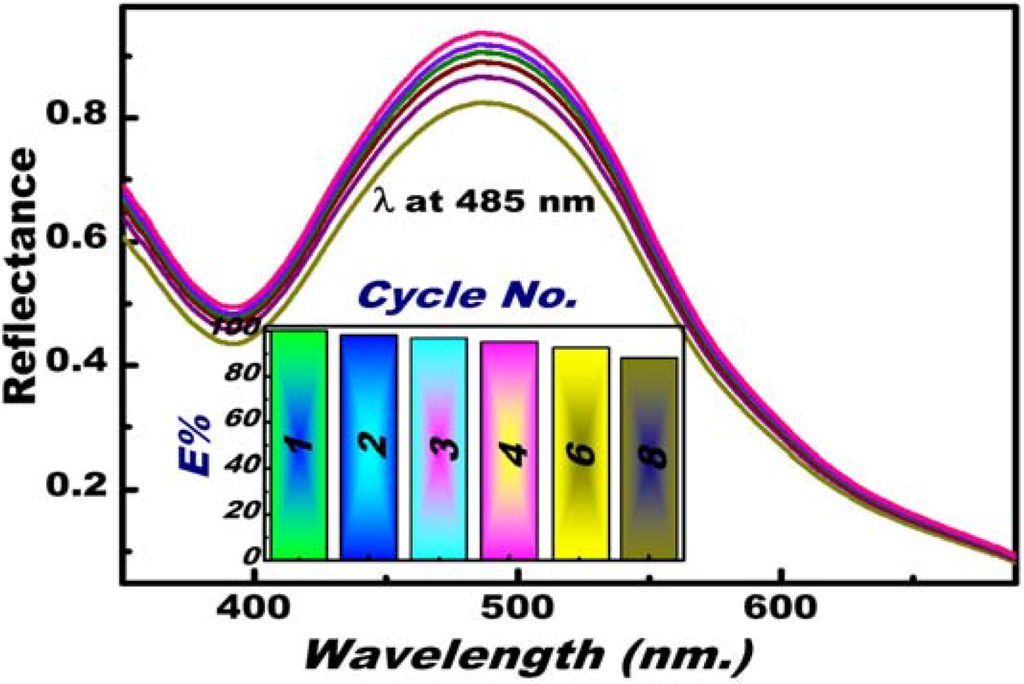 Chemosensors 02 00219 g005 1024