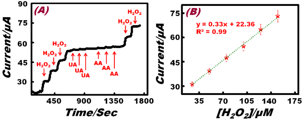 Chemosensors 02 00235 g007 1024