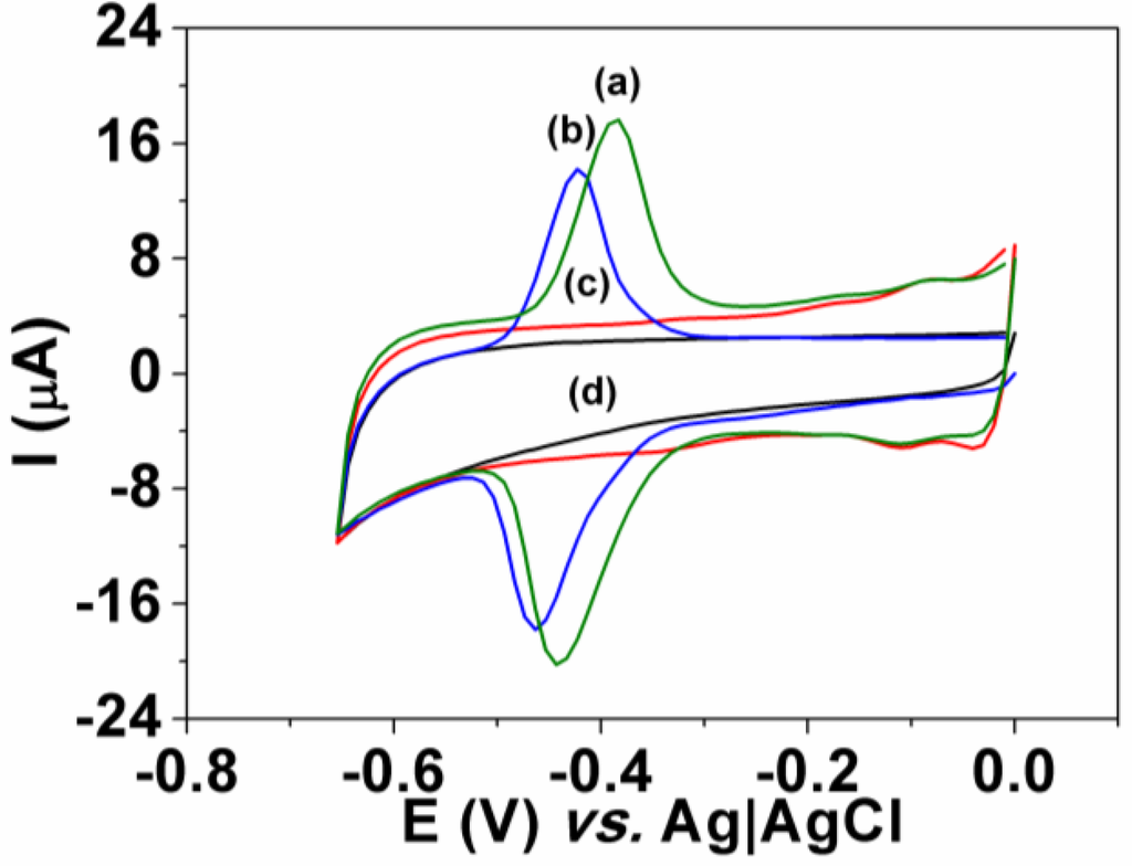 Chemosensors 03 00022 g003 1024