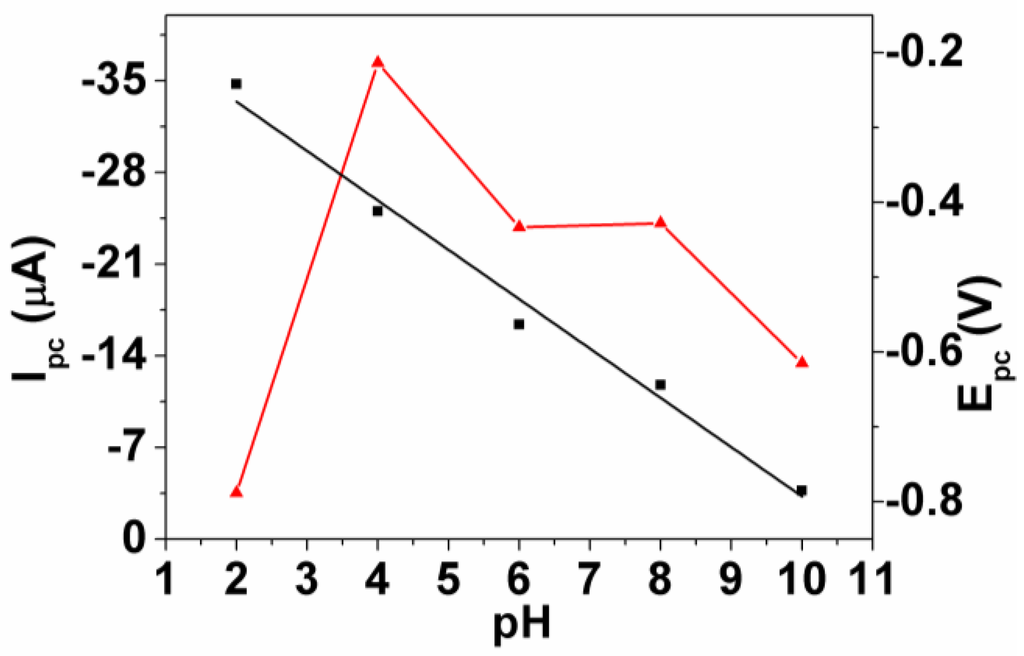 Chemosensors 03 00022 g005 1024