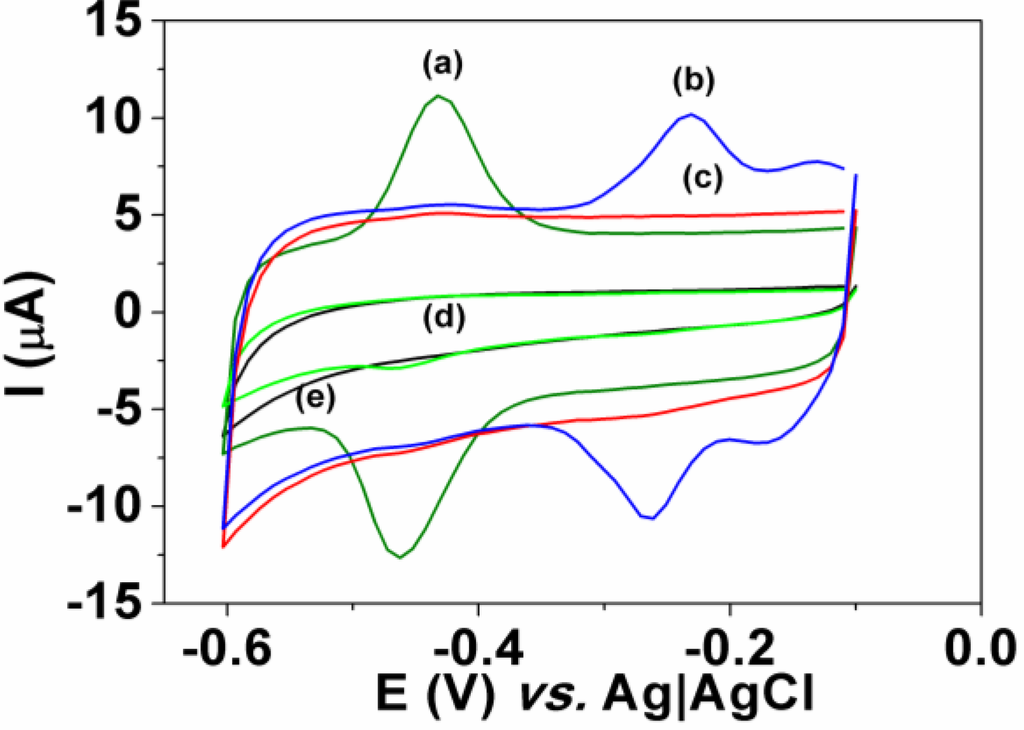 Chemosensors 03 00022 g006 1024