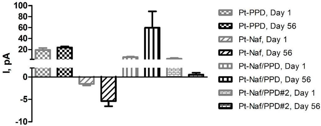 Chemosensors 03 00055 g005 1024