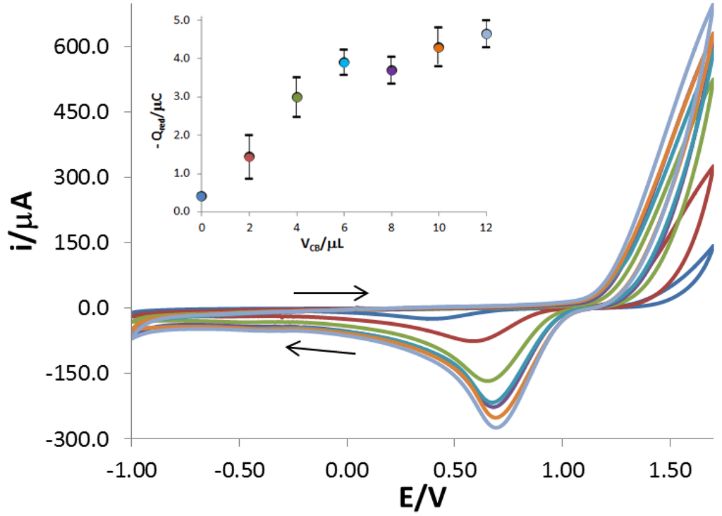 Chemosensors 03 00118 g002 1024