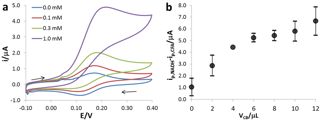 Chemosensors 03 00118 g003 1024