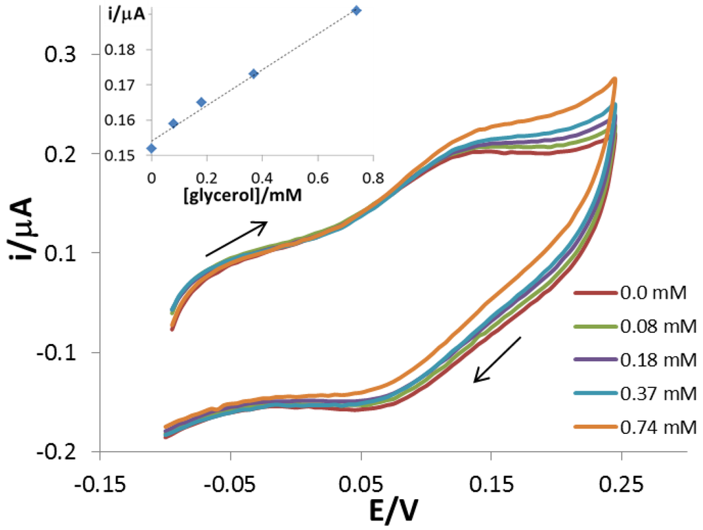 Chemosensors 03 00118 g005 1024