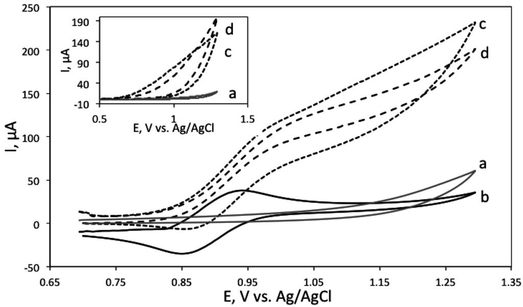 Chemosensors 03 00178 g002 1024