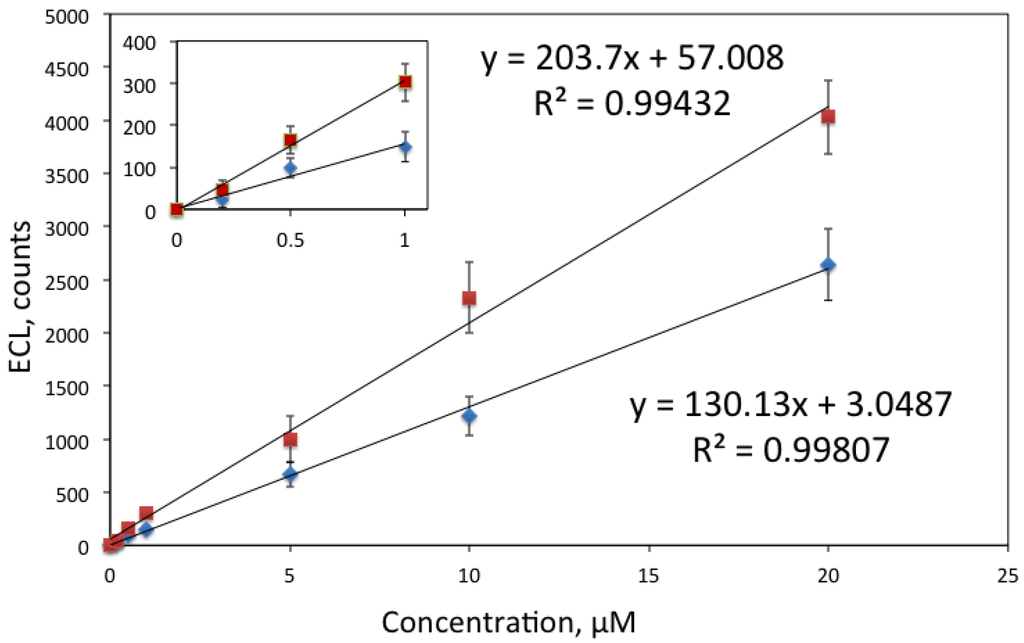 Chemosensors 03 00178 g007 1024