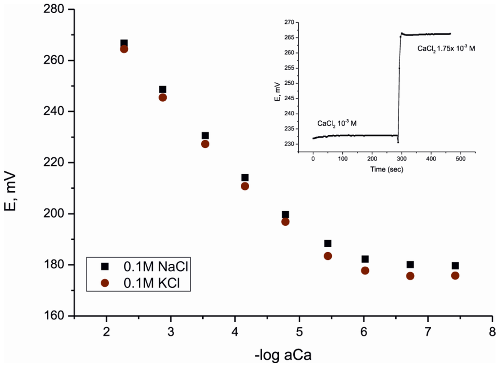 Chemosensors 03 00190 g003 1024