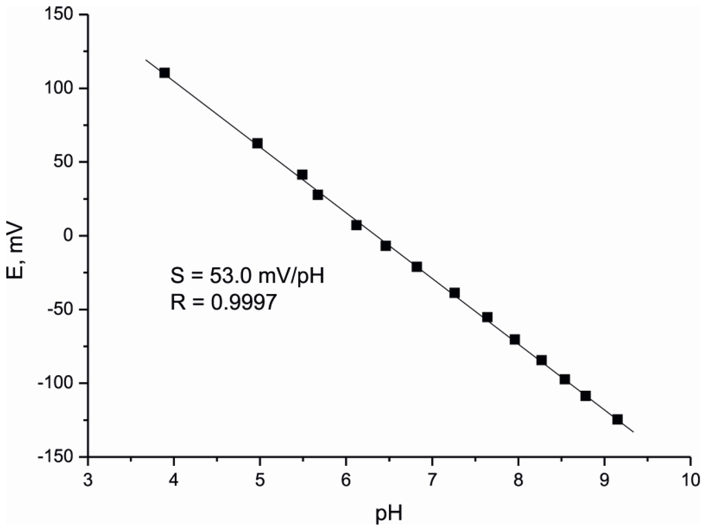 Chemosensors 03 00190 g004 1024