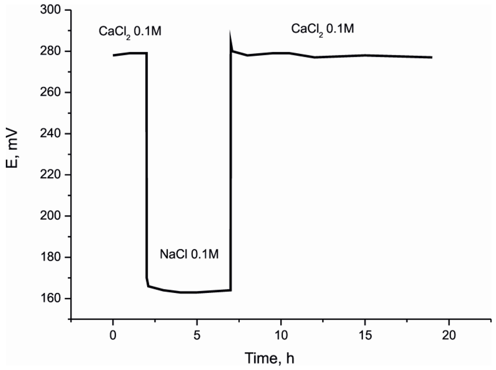 Chemosensors 03 00190 g005 1024