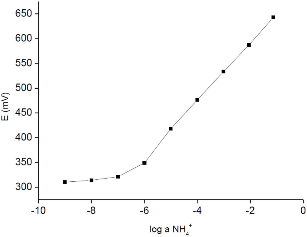 Chemosensors 03 00200 g001 1024