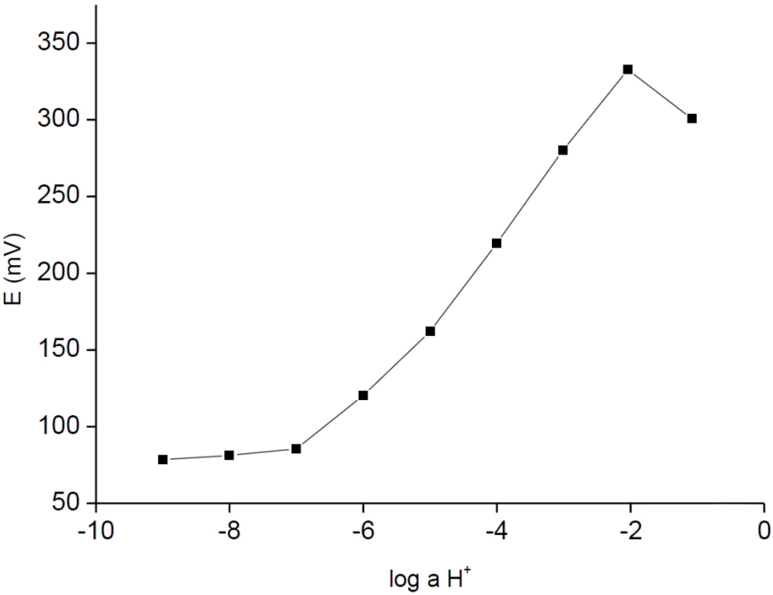 Chemosensors 03 00200 g002