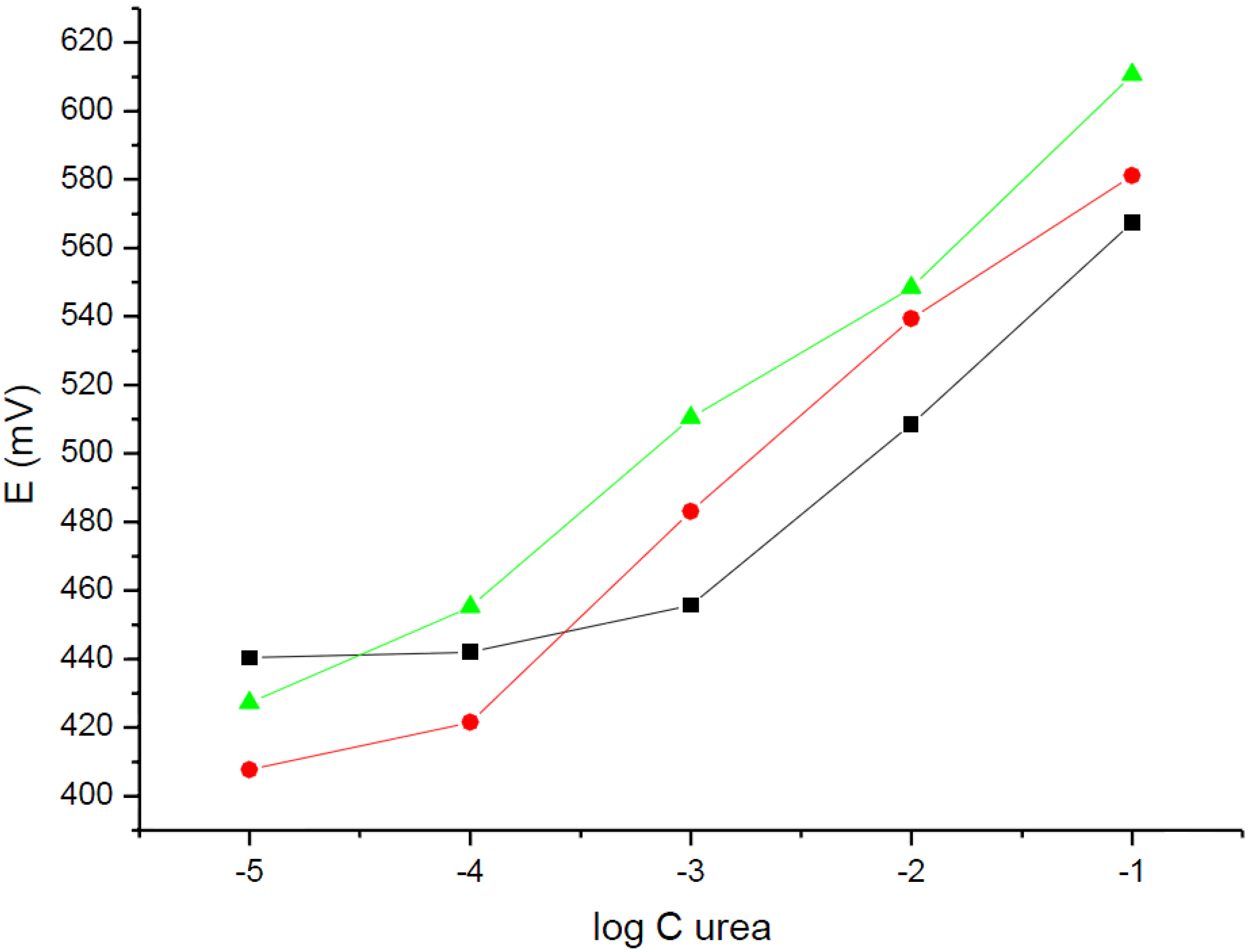 Chemosensors 03 00200 g003