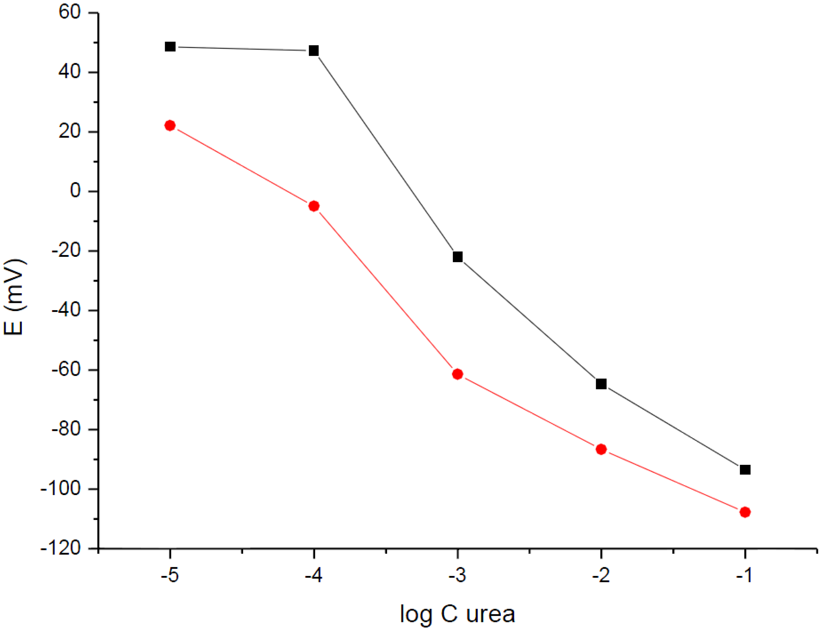 Chemosensors 03 00200 g004