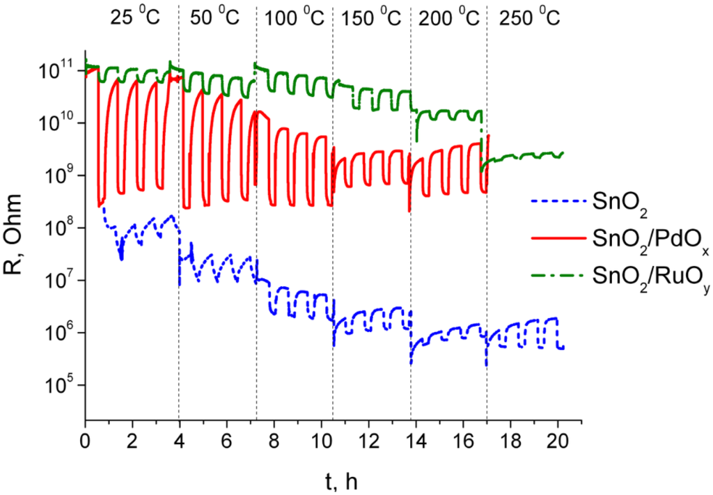 Chemosensors 03 00241 g003 1024