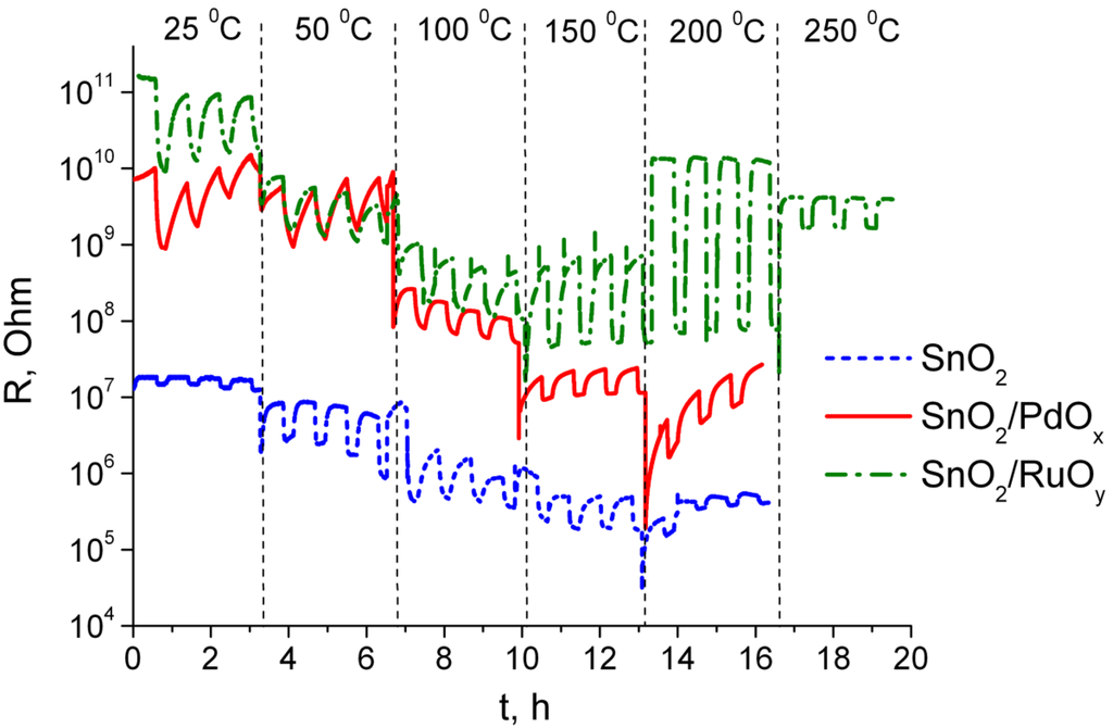 Chemosensors 03 00241 g004 1024