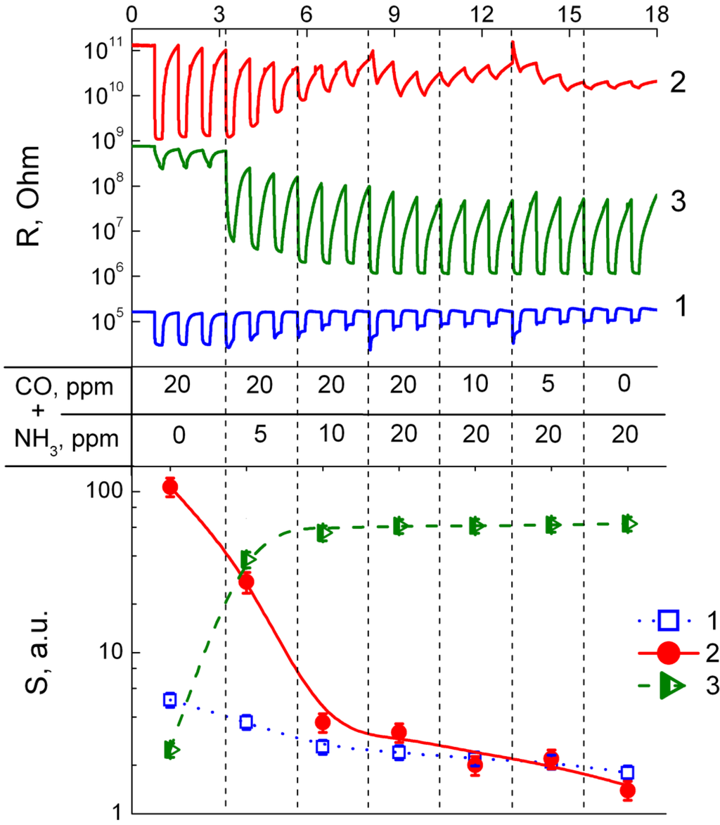 Chemosensors 03 00241 g007 1024