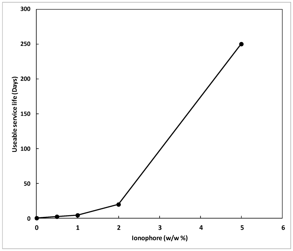 Chemosensors 03 00284 g006 1024