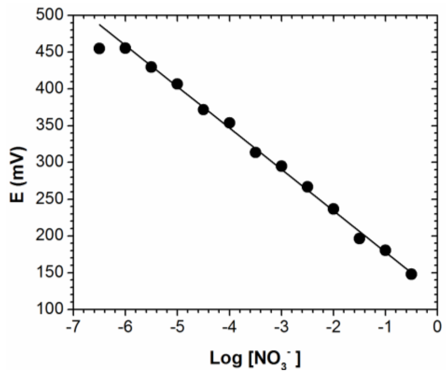 Chemosensors 05 00002 g001