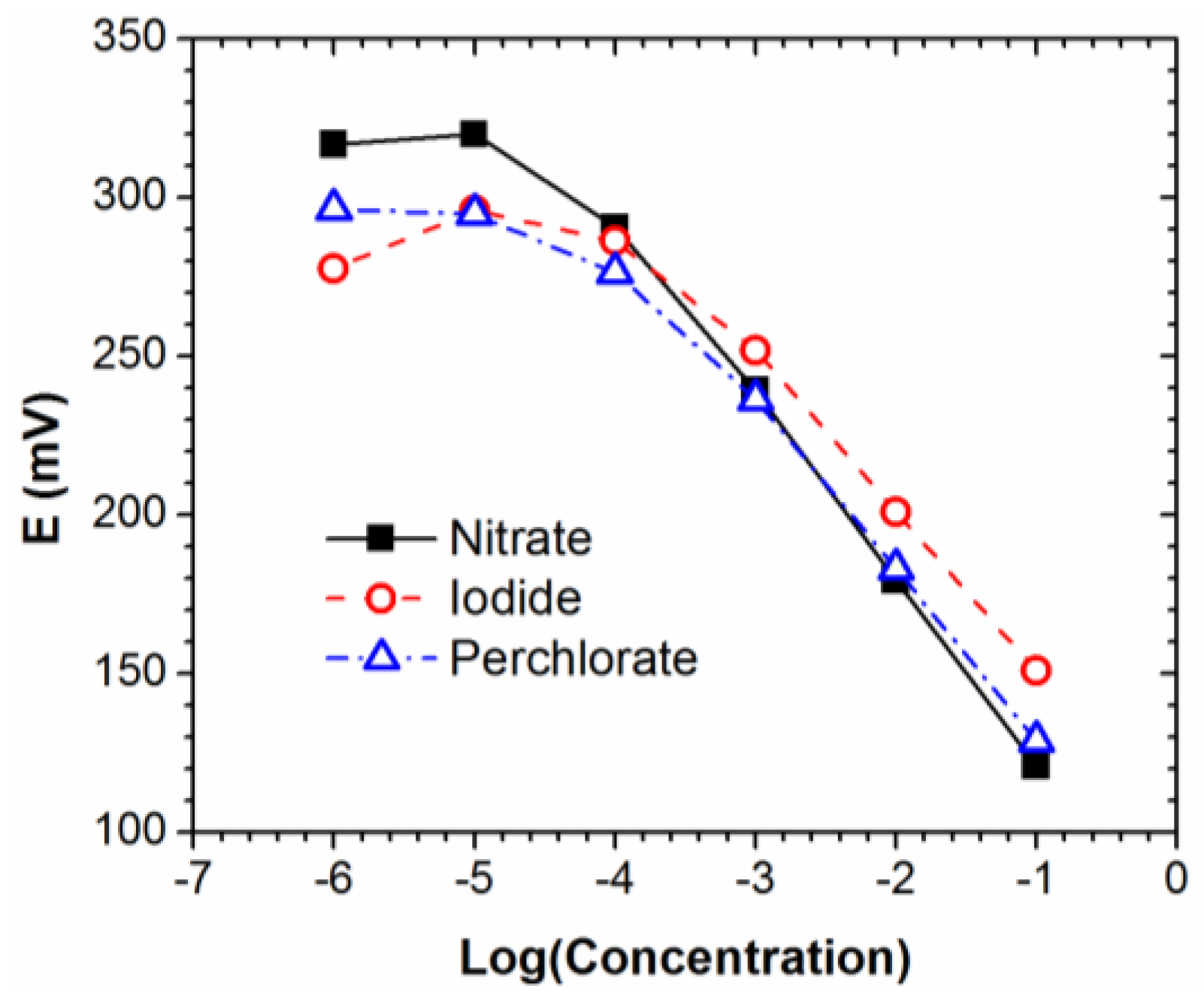 Chemosensors 05 00002 g003