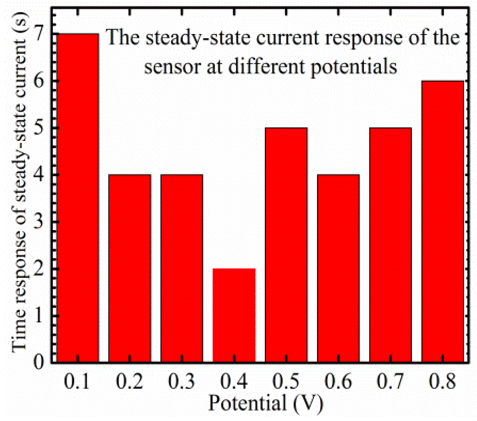 Chemosensors 05 00004 g004