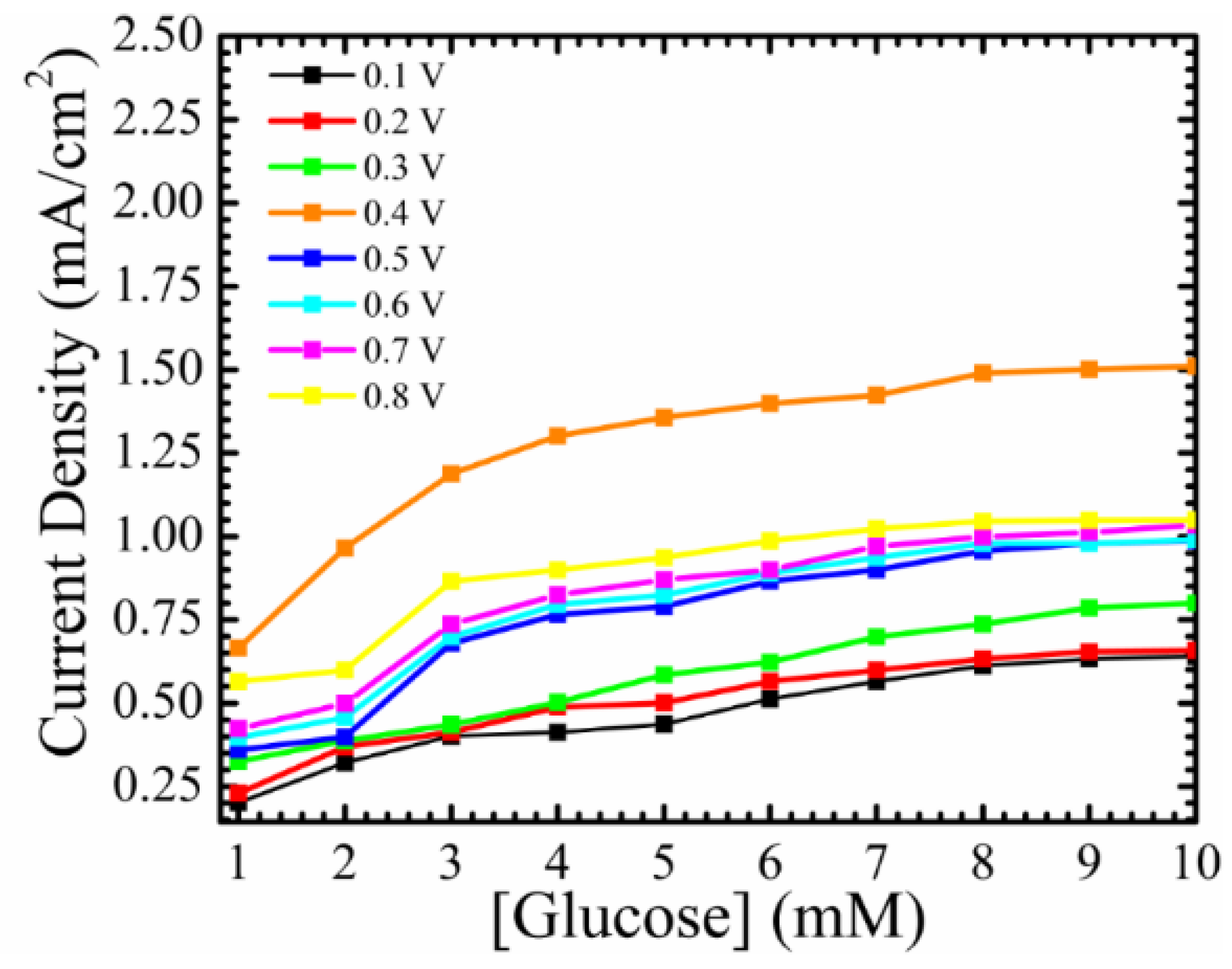Chemosensors 05 00004 g006