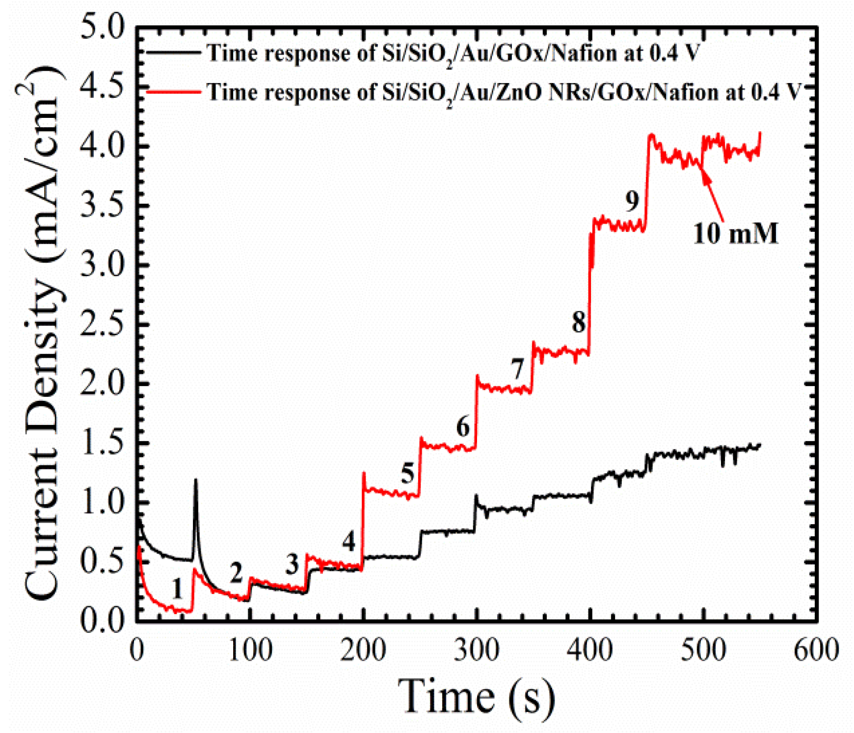 Chemosensors 05 00004 g008