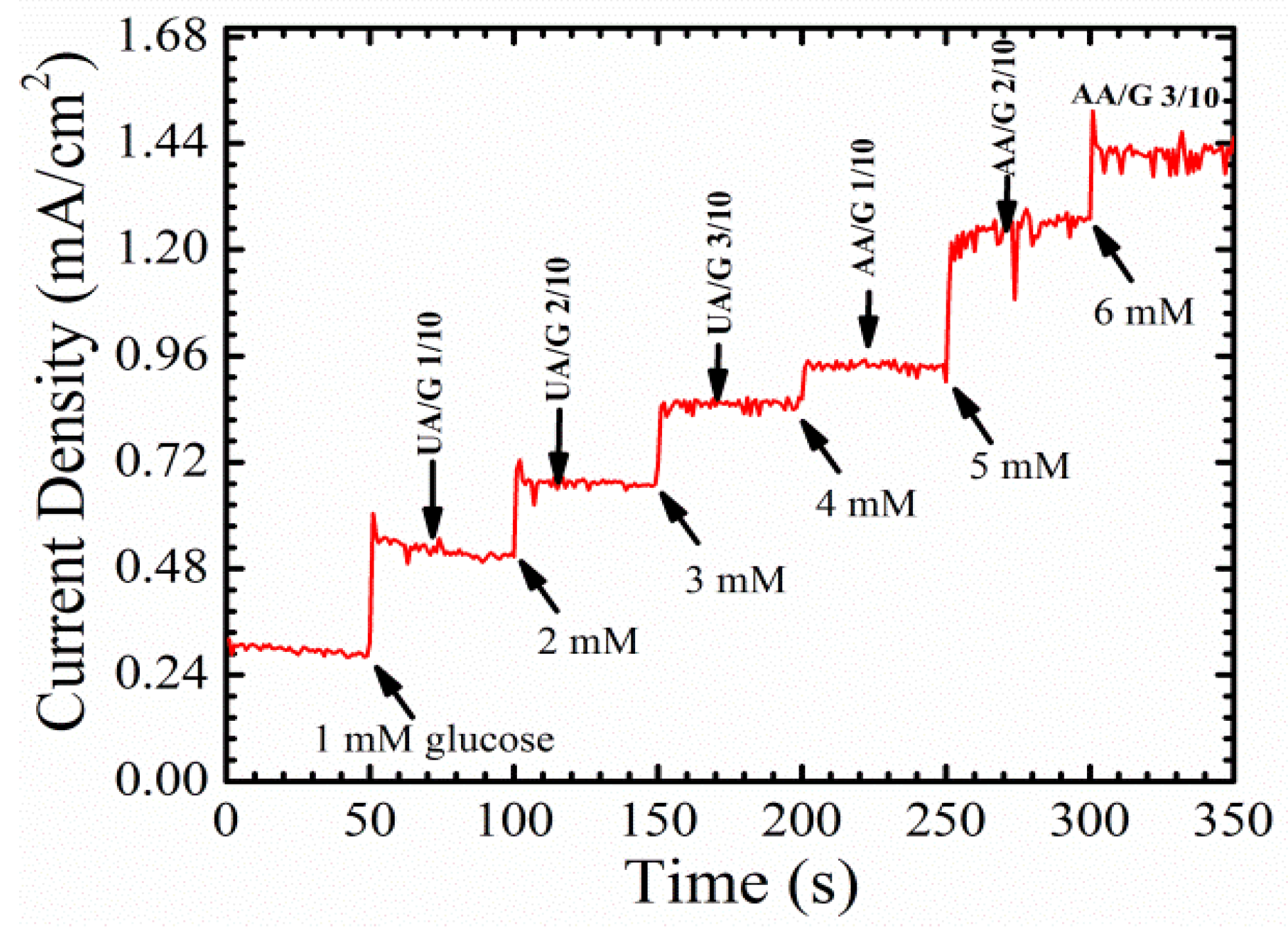 Chemosensors 05 00004 g011