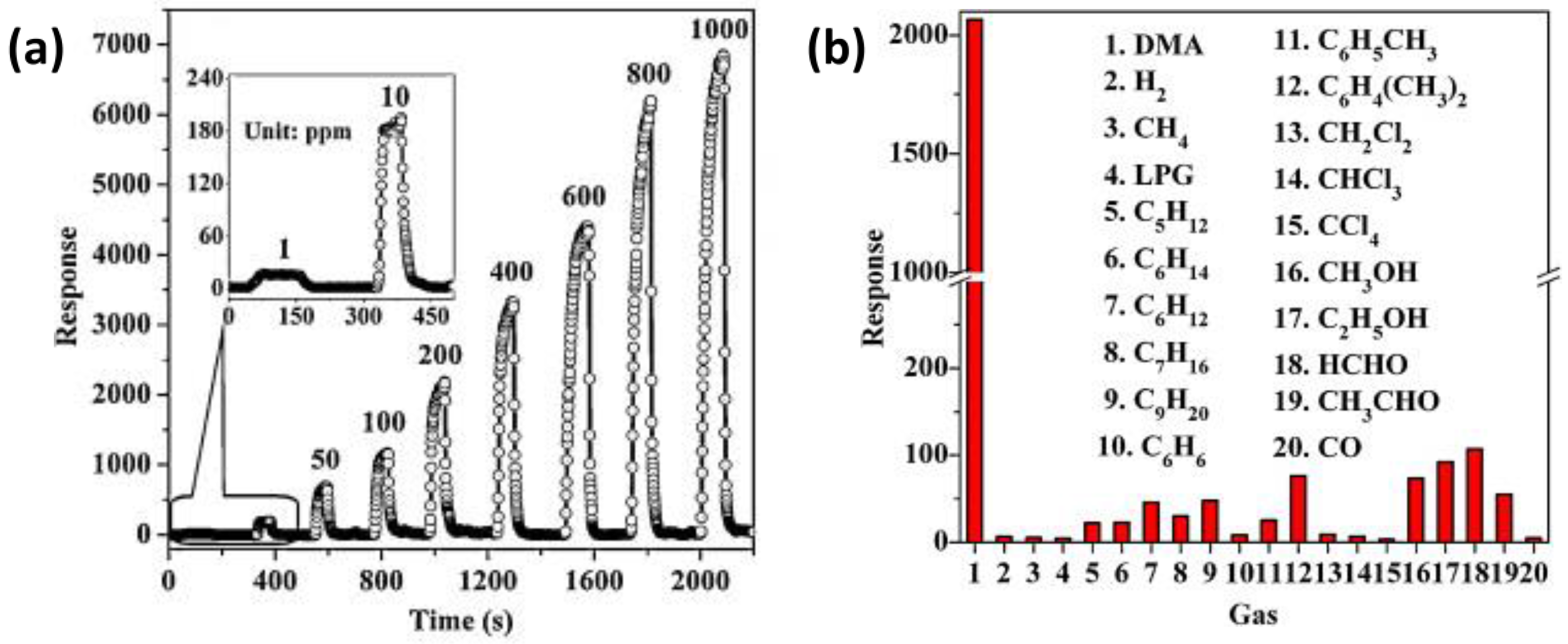 Chemosensors 05 00017 g011