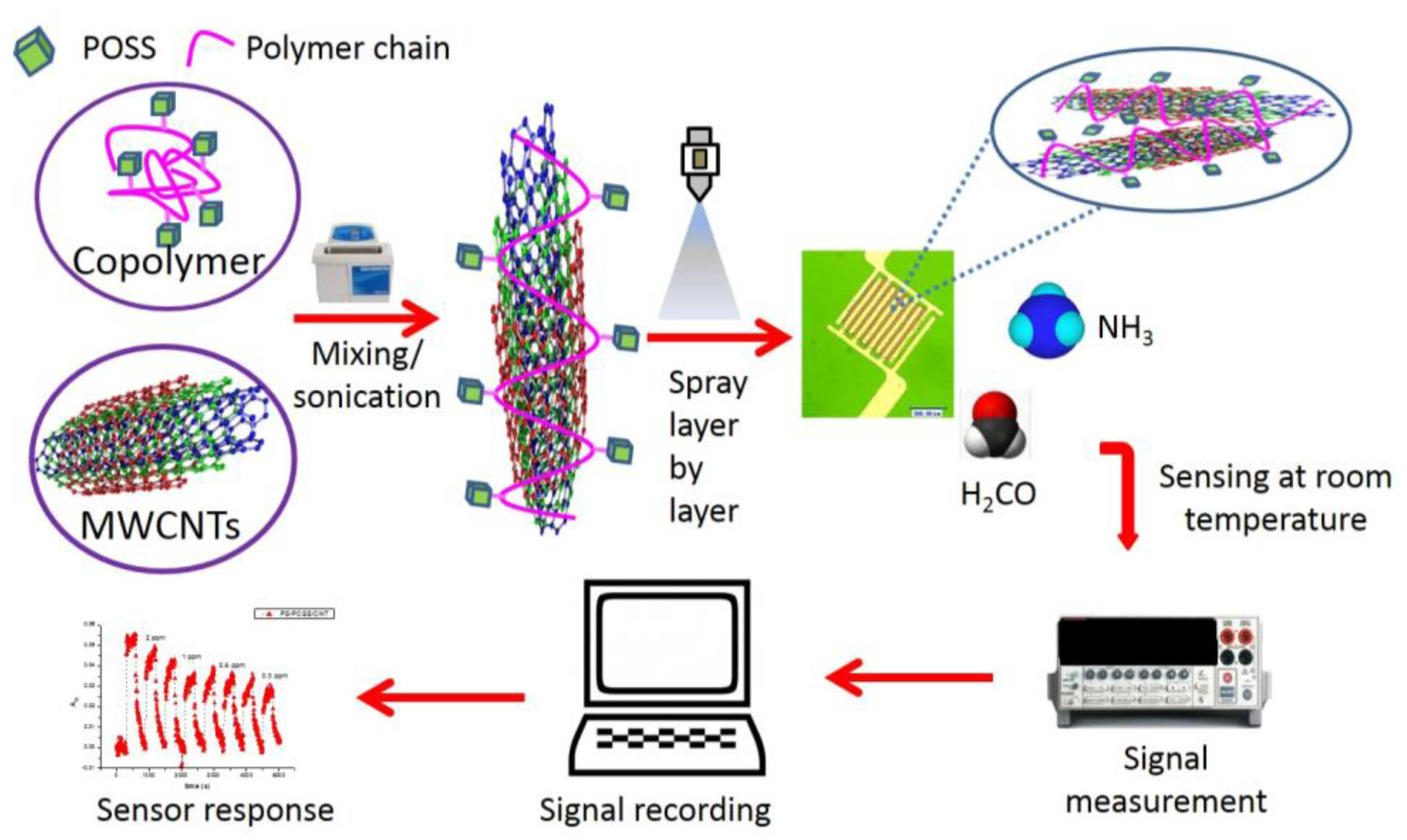 Chemosensors 05 00022 g002