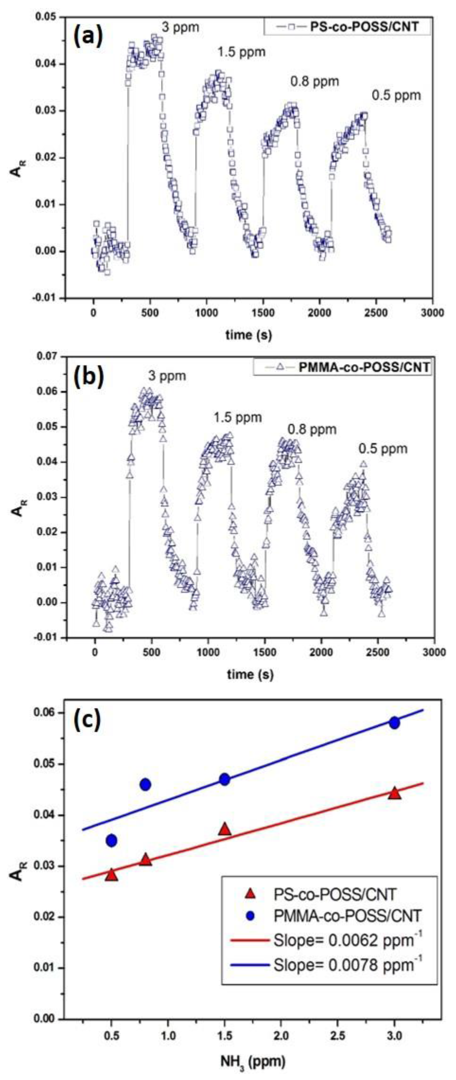 Chemosensors 05 00022 g006