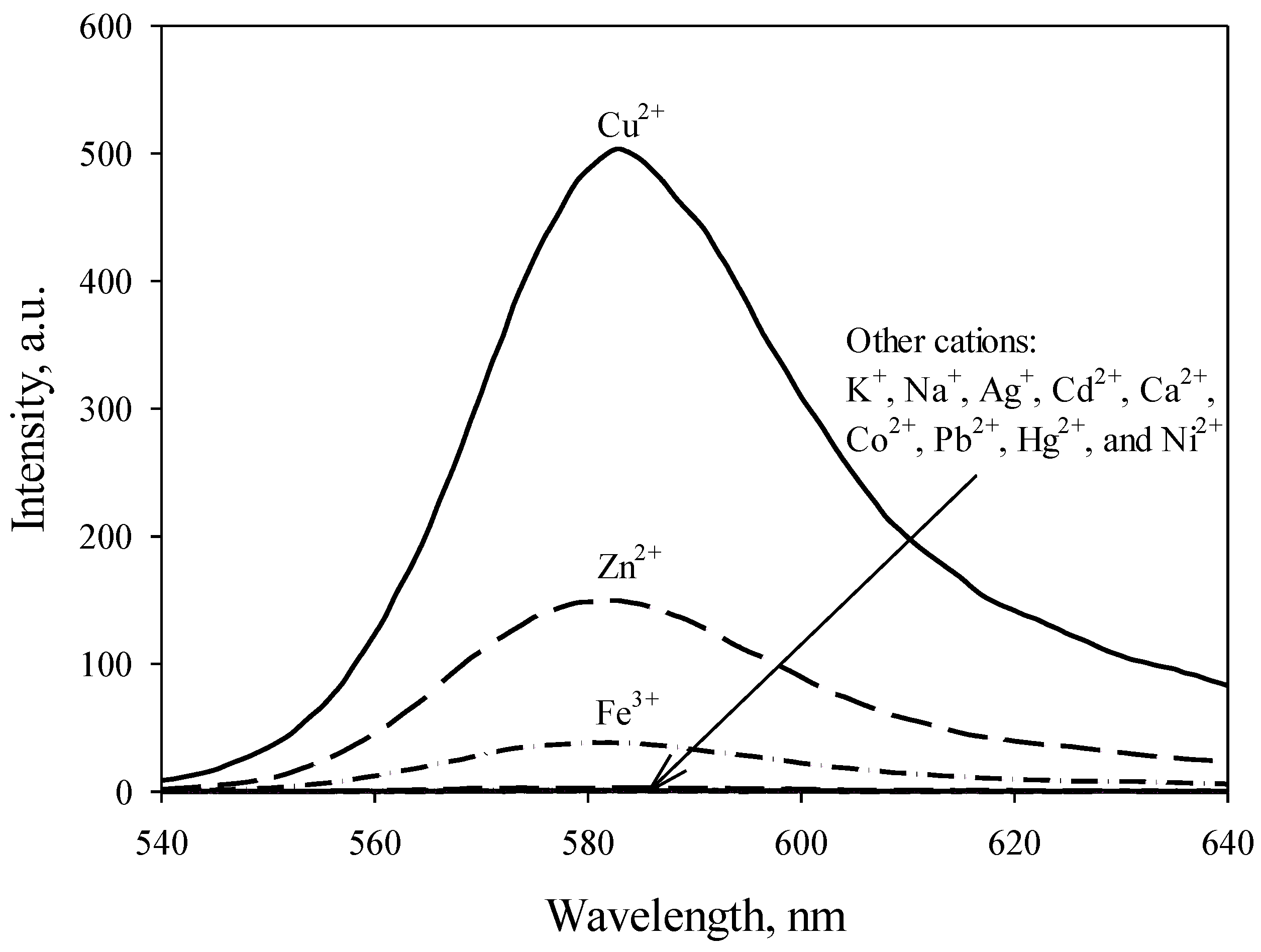 Chemosensors 05 00026 g002
