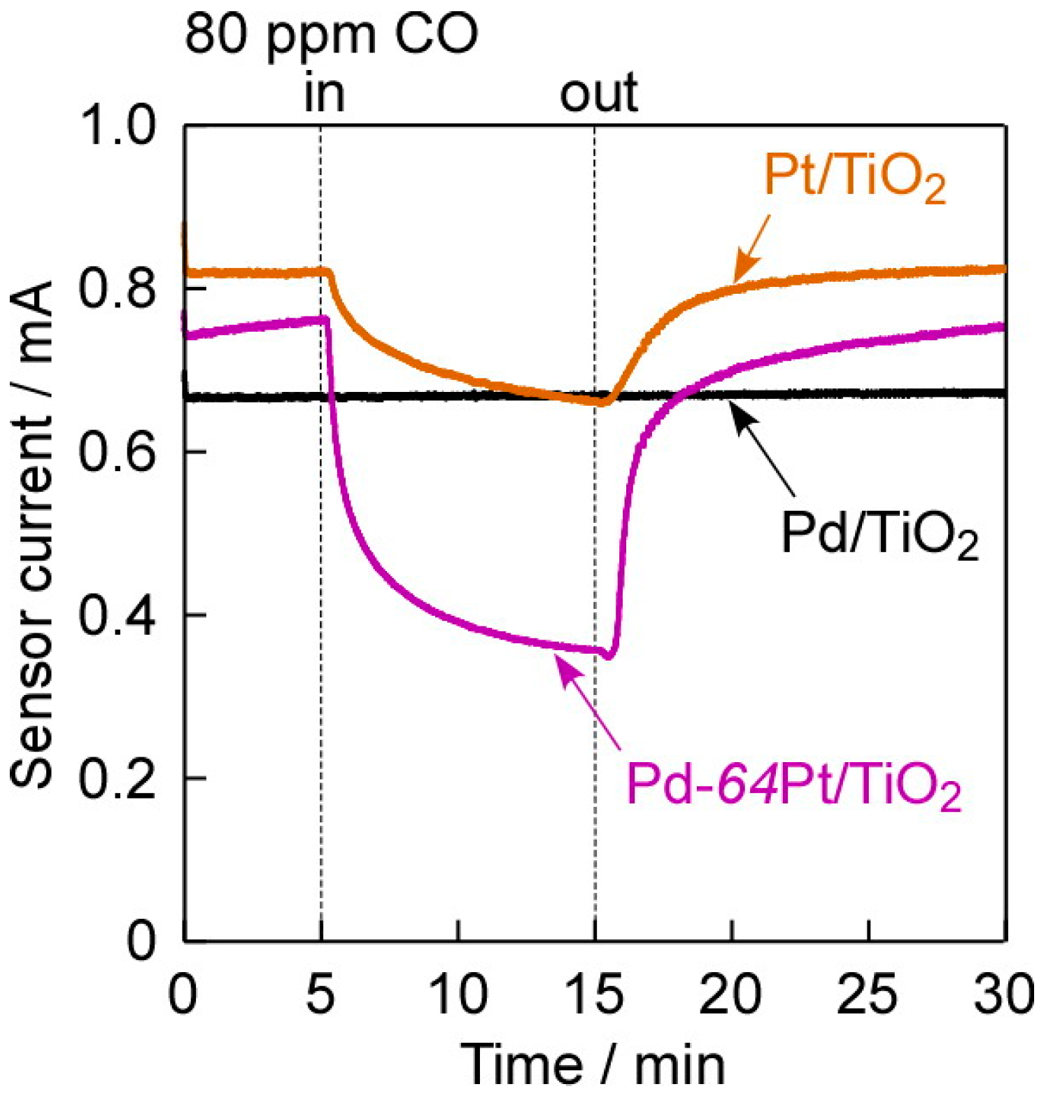 Chemosensors 06 00007 g006