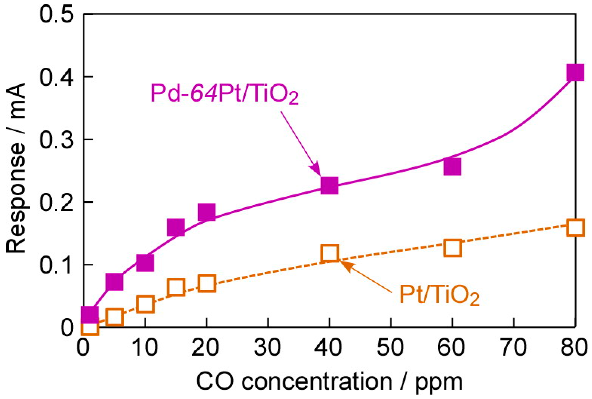 Chemosensors 06 00007 g009