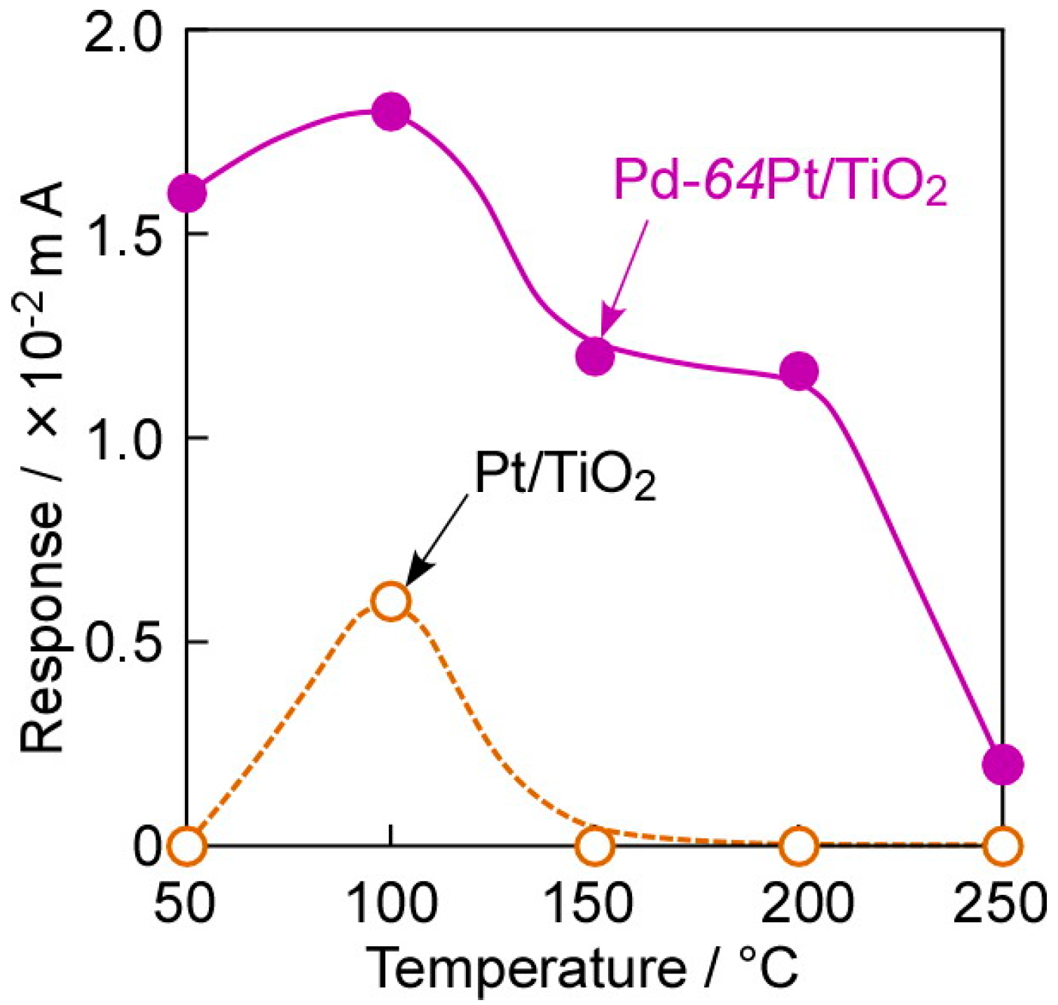 Chemosensors 06 00007 g010