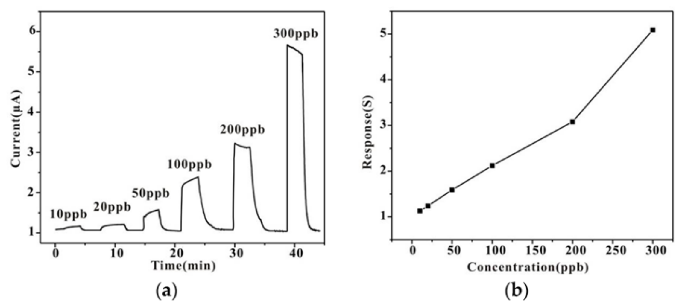Chemosensors 06 00016 g004
