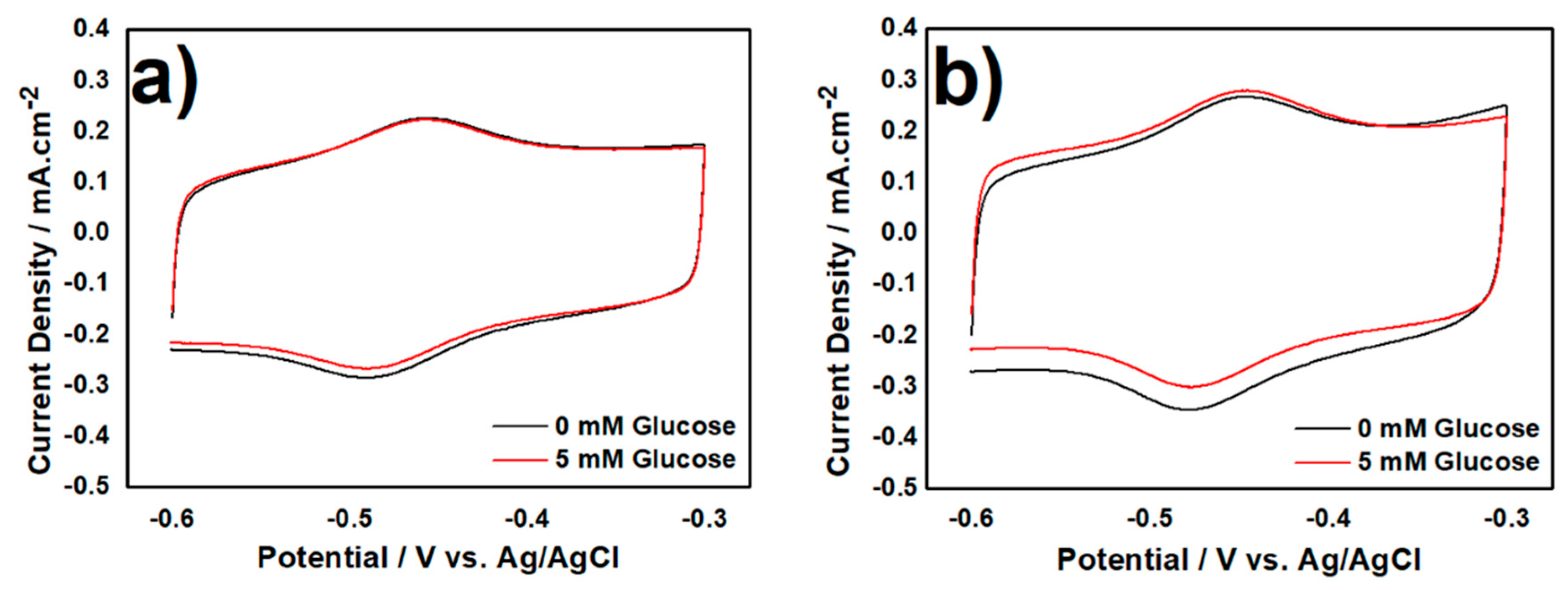 Chemosensors 06 00053 g003